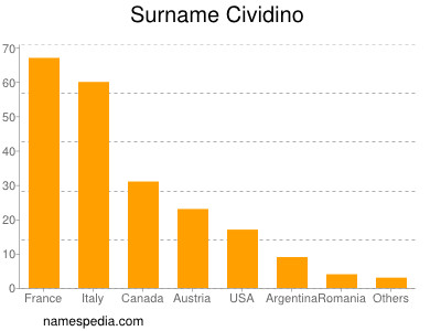 Familiennamen Cividino