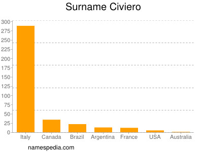 Familiennamen Civiero