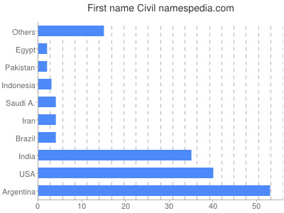 Vornamen Civil