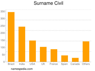 Familiennamen Civil