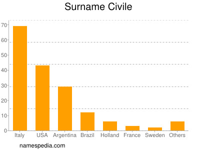 nom Civile