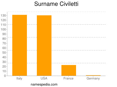 Familiennamen Civiletti