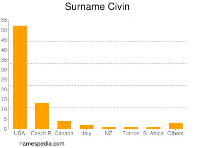 Surname Civin