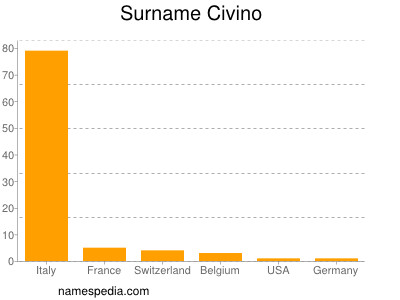 nom Civino