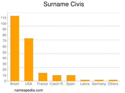 Familiennamen Civis