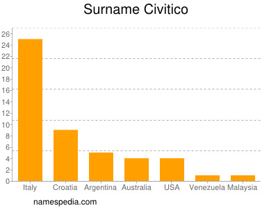 Familiennamen Civitico