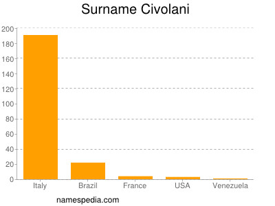 Surname Civolani