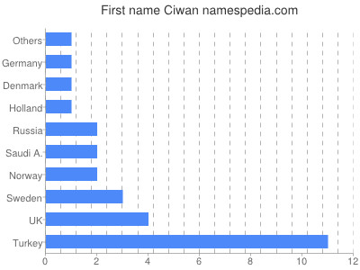 Given name Ciwan