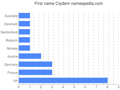 Vornamen Ciydem
