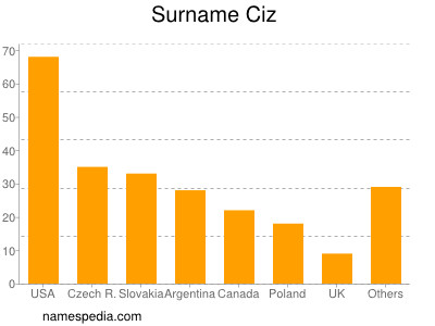 Familiennamen Ciz