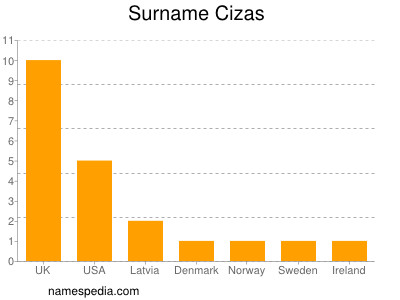 Familiennamen Cizas