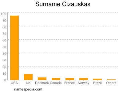 Familiennamen Cizauskas