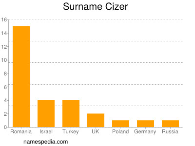 Familiennamen Cizer