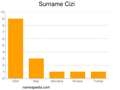 Familiennamen Cizi