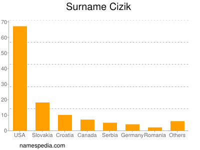 Familiennamen Cizik