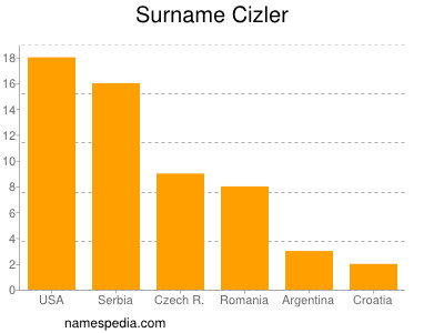 Surname Cizler