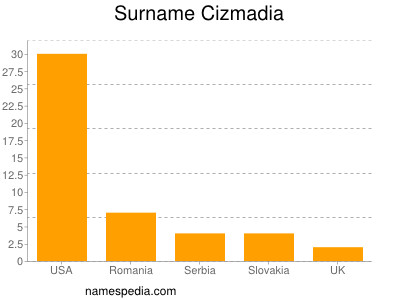 Familiennamen Cizmadia