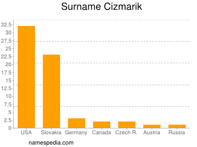 Familiennamen Cizmarik