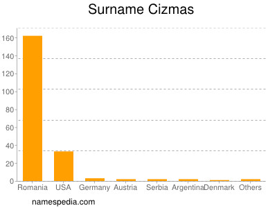 Familiennamen Cizmas