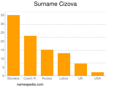 Familiennamen Cizova
