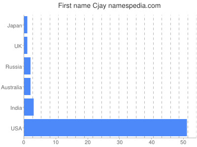 prenom Cjay