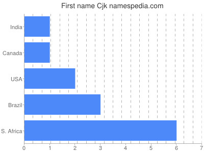 Vornamen Cjk