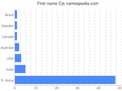 Given name Cjs