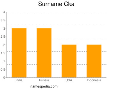 Surname Cka