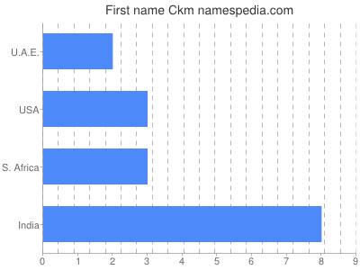 Vornamen Ckm