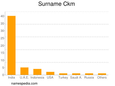 Surname Ckm