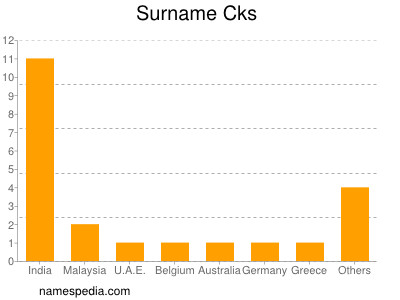 Surname Cks