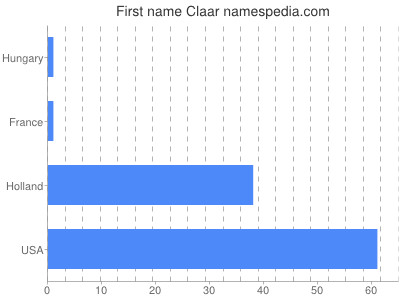 Given name Claar