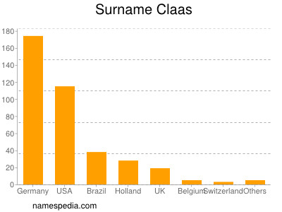 Surname Claas