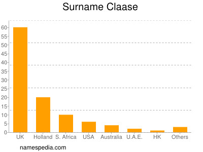 Familiennamen Claase