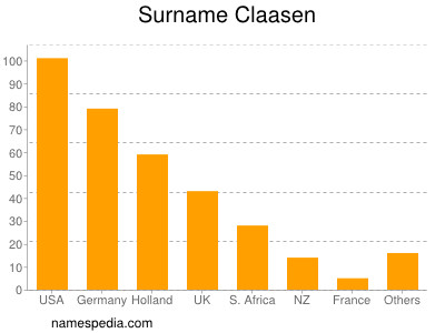 Familiennamen Claasen