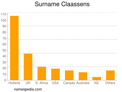 Surname Claassens