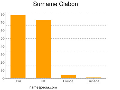 Familiennamen Clabon