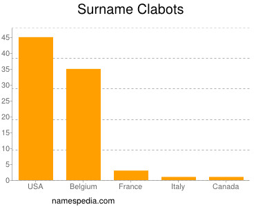 Familiennamen Clabots
