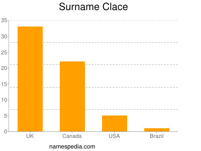 Familiennamen Clace