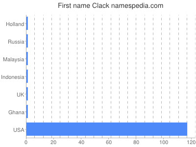 prenom Clack