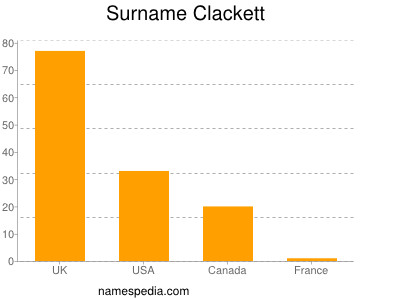 Familiennamen Clackett