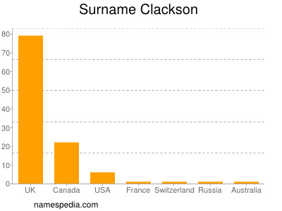 Familiennamen Clackson