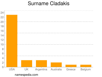 Familiennamen Cladakis