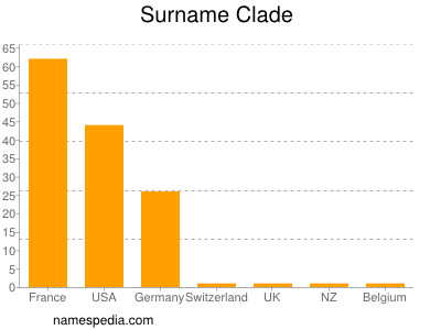 Familiennamen Clade