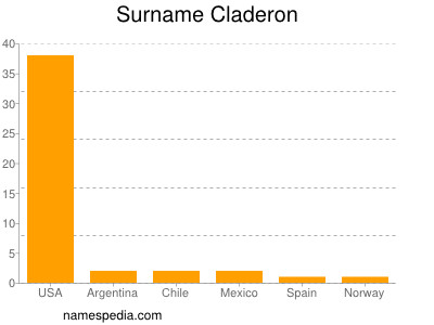 Familiennamen Claderon