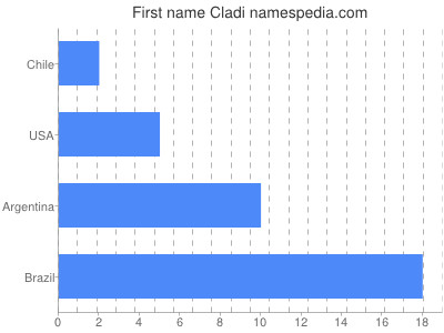 prenom Cladi