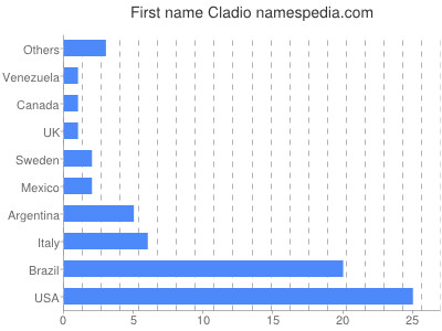 Given name Cladio