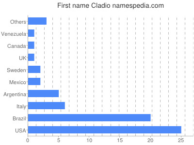 Vornamen Cladio