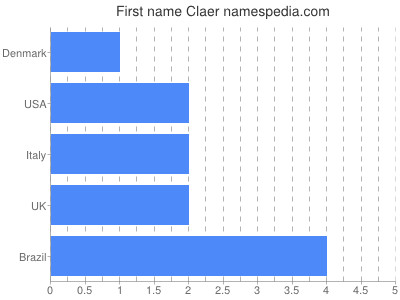 prenom Claer