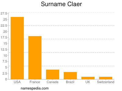 Familiennamen Claer